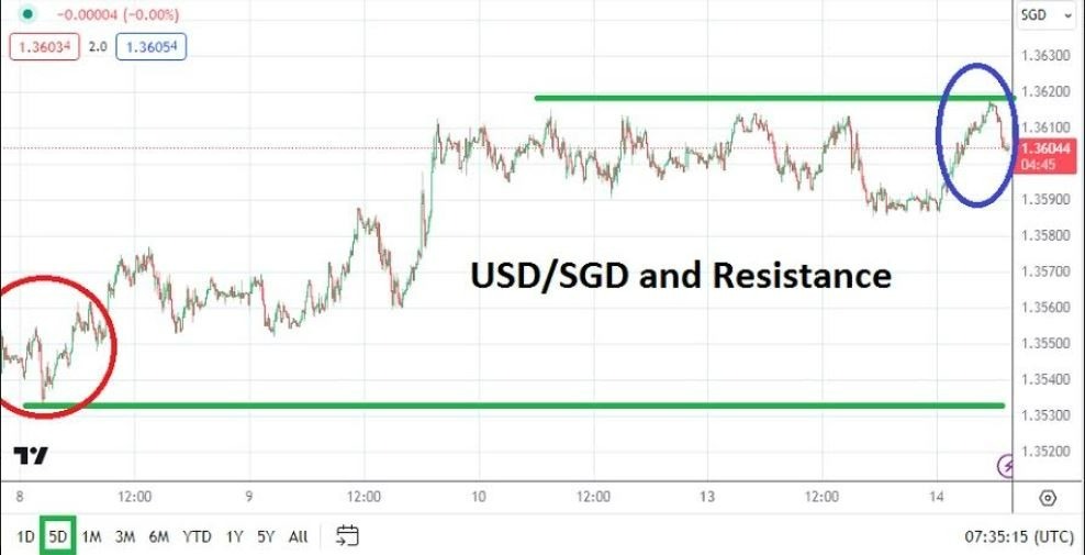 Gráfico del Análisis Técnico USD/SGD Gráfico del Análisis Técnico USD/SGD