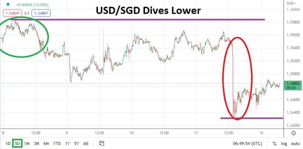 Análisis Técnico del USD/SGD Análisis Técnico del USD/SGD