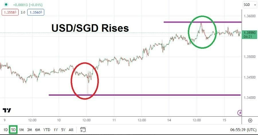 Gráfico del Análisis Técnico USD/SGD Gráfico del Análisis Técnico USD/SGD