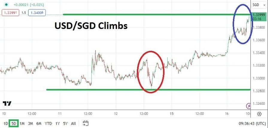 USD/SGD Hoy: Análisis 16/01 Gráfico | DailyForex.com