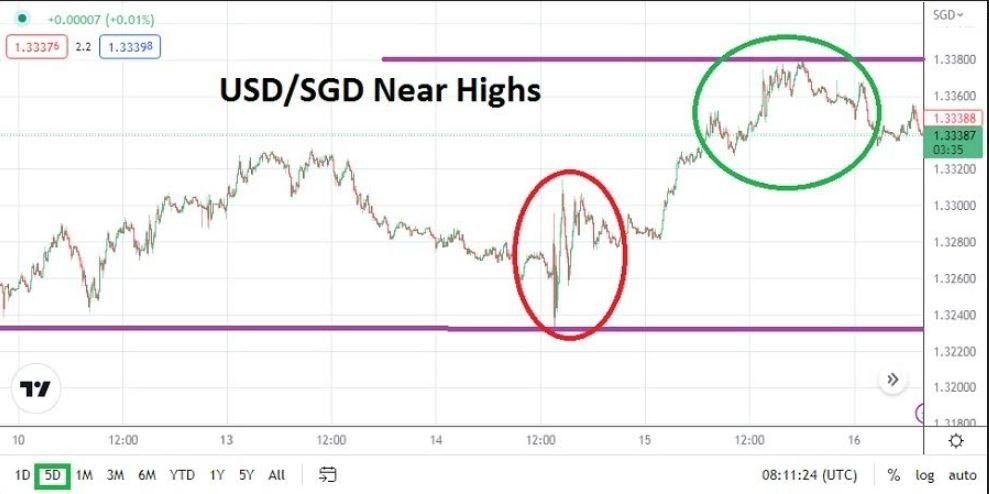Análisis Técnico del USD/SGD