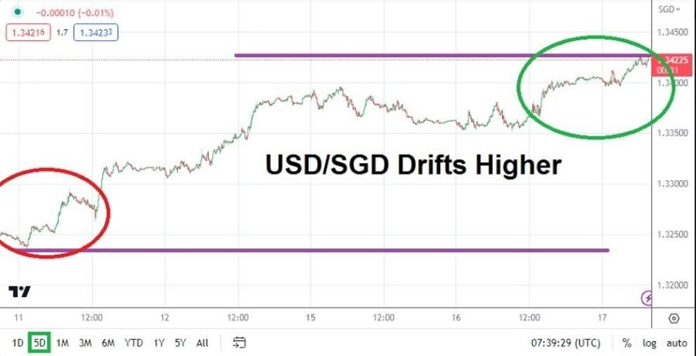 Gráfico del Análisis Técnico USD/SGD
