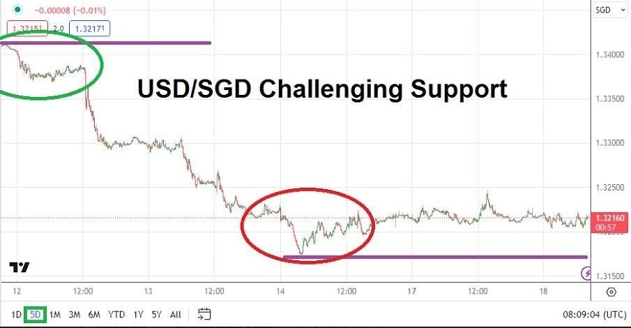 Gráfico del Análisis Técnico USD/SGD