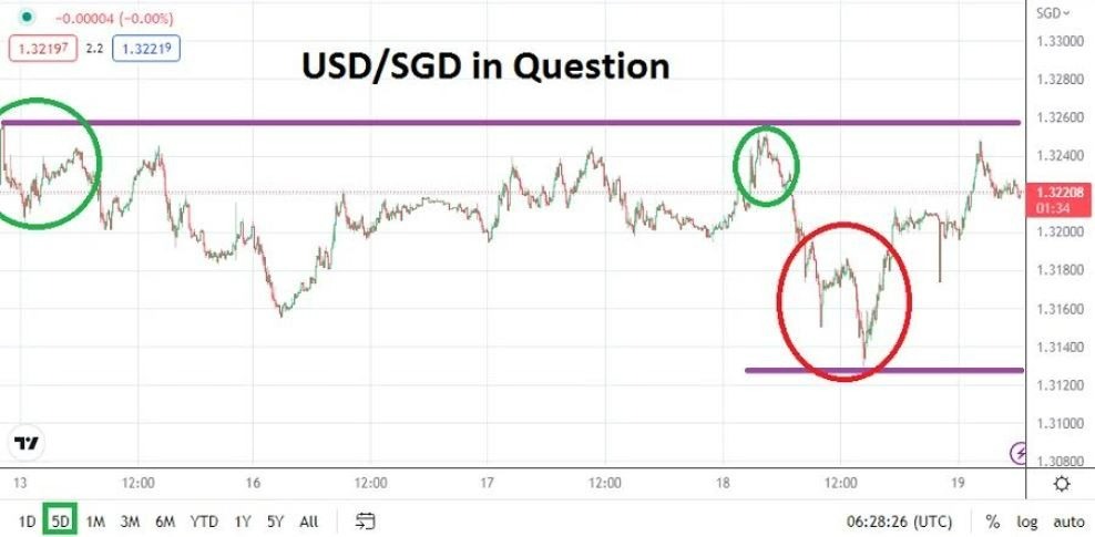 Análisis Técnico del USD/SGD