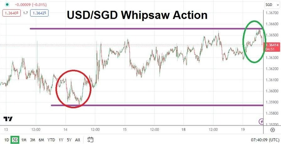 Gráfico del Análisis Técnico USD/SGD