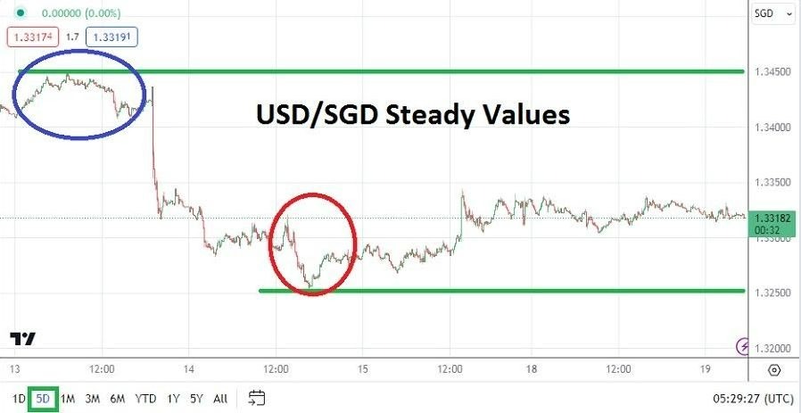Gráfico del Análisis Técnico USD/SGD Gráfico del Análisis Técnico USD/SGD