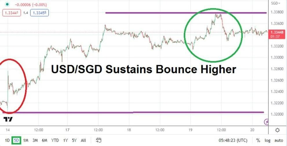 Gráfico del Análisis Técnico USD/SGD