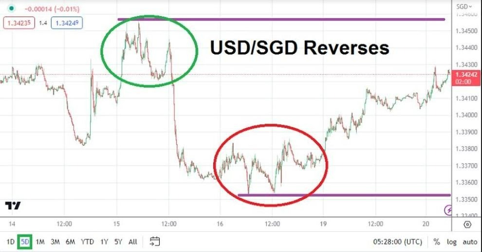 Gráfico del Análisis Técnico USD/SGD Gráfico del Análisis Técnico USD/SGD