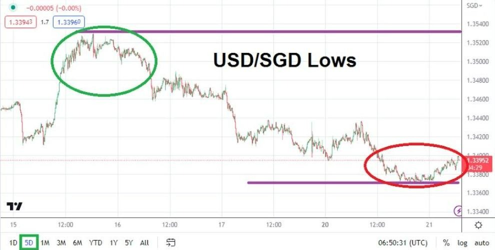 Análisis Técnico del USD/SGD Hoy 21/03/2023
