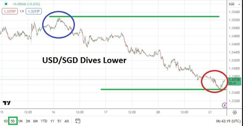 Gráfico del Análisis Técnico USD/SGD Gráfico del Análisis Técnico USD/SGD