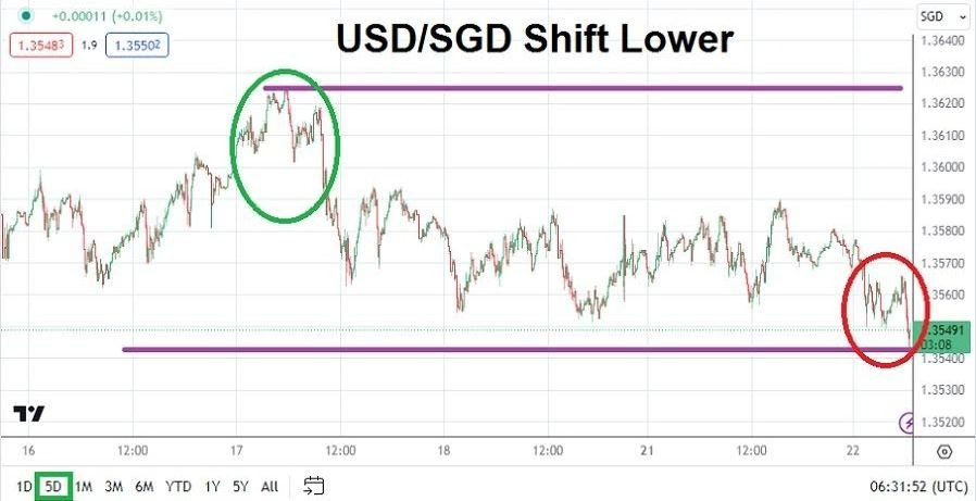 Gráfico del Análisis Técnico USD/SGD