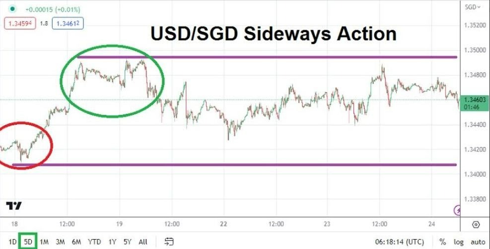 Gráfico del Análisis Técnico USD/SGD Gráfico del Análisis Técnico USD/SGD