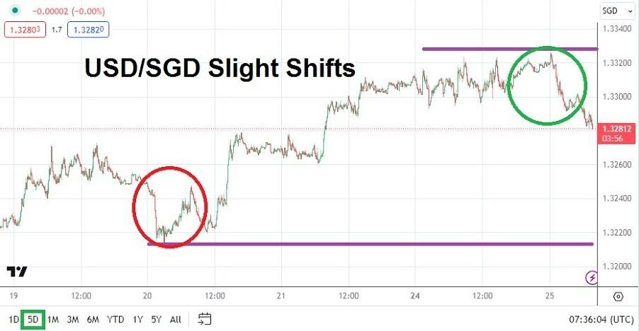 Gráfico del Análisis Técnico USD/SGD Gráfico del Análisis Técnico USD/SGD