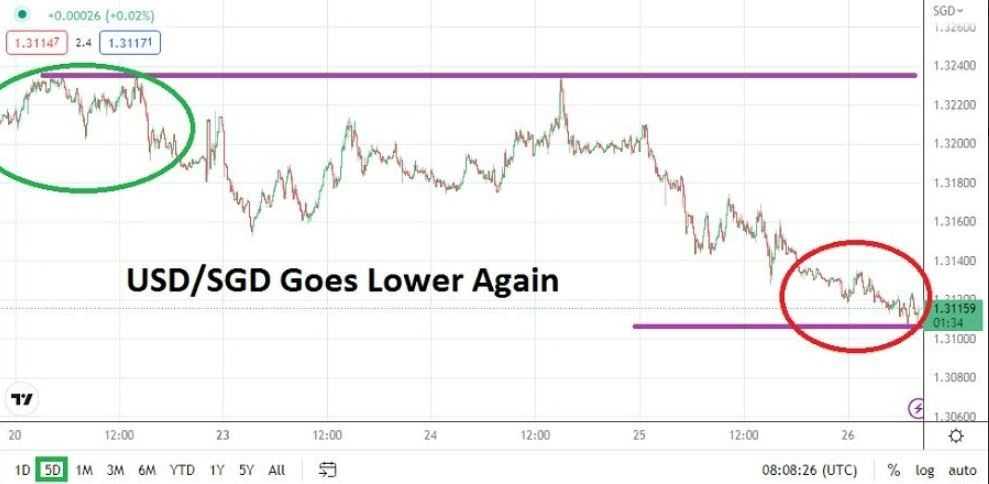 Análisis Técnico del USD/SGD Análisis Técnico del USD/SGD