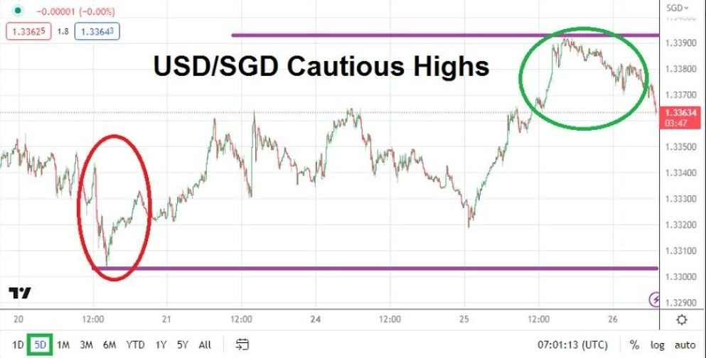 Gráfico del Análisis Técnico USD/SGD