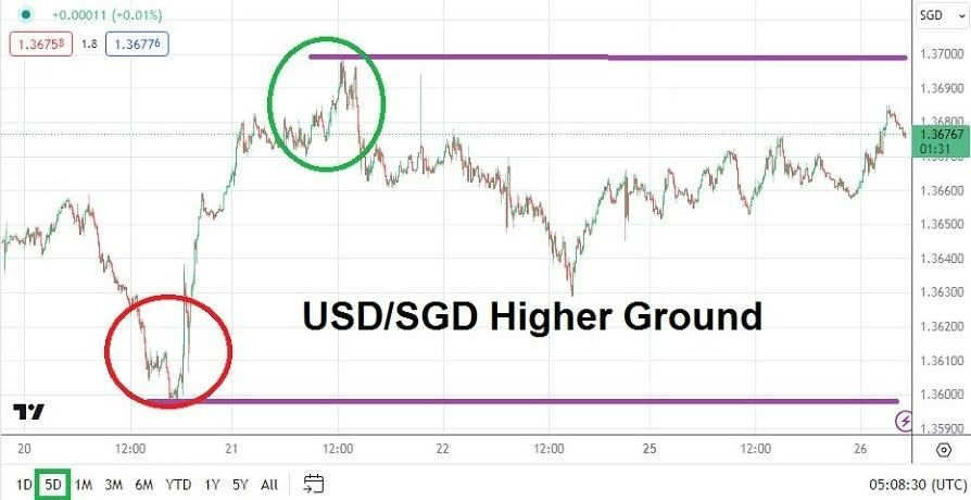 Gráfico del Análisis Técnico USD/SGD Gráfico del Análisis Técnico USD/SGD