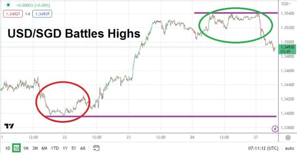Gráfico del Análisis Técnico USD/SGD