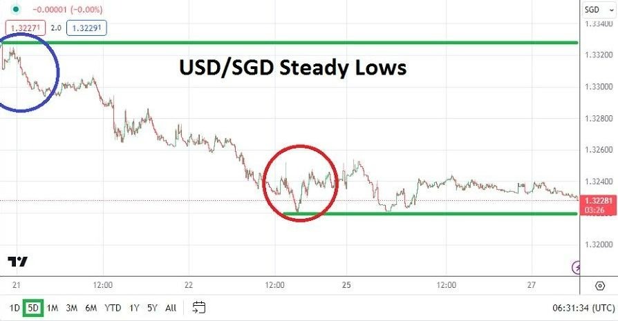 Gráfico del Análisis Técnico USD/SGD