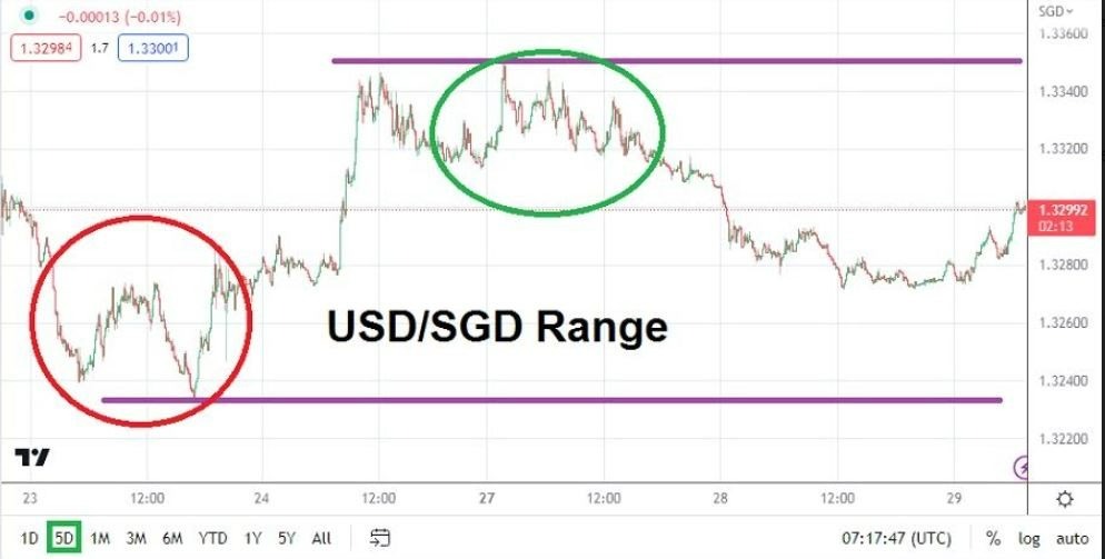 Gráfico del Análisis Técnico USD/SGD