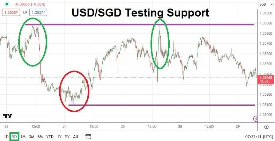 Gráfico del Análisis Técnico USD/SGD Gráfico del Análisis Técnico USD/SGD