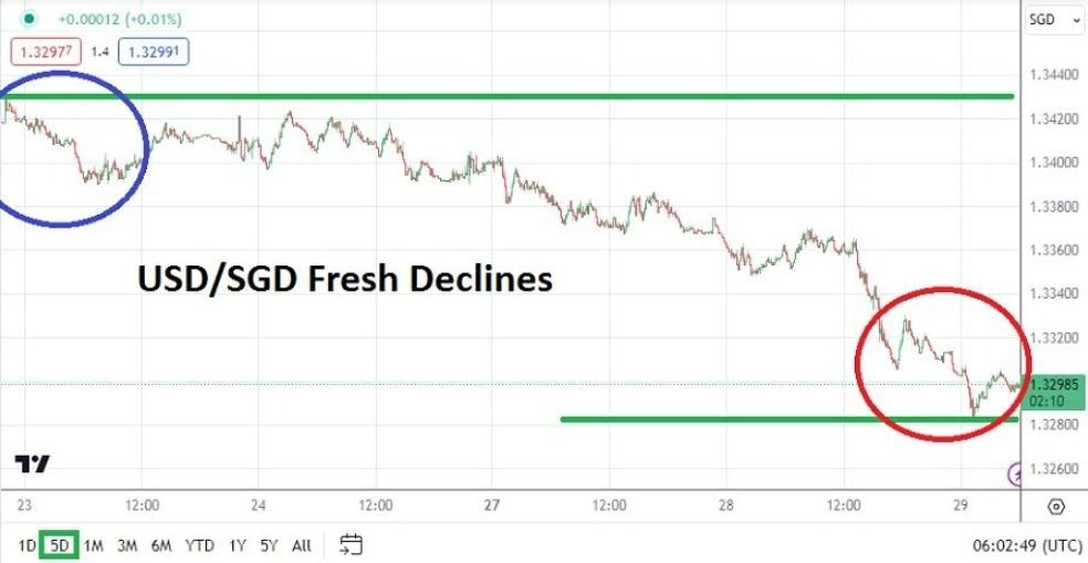 Gráfico del Análisis Técnico USD/SGD Gráfico del Análisis Técnico USD/SGD