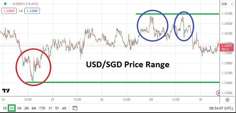 USD/SGD Hoy: Análisis 30/01 Gráfico | DailyForex.com