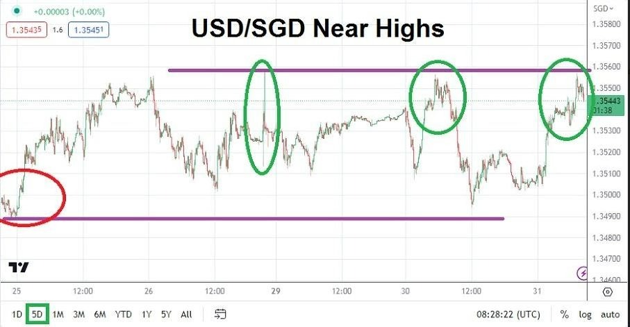 Gráfico del Análisis Técnico USD/SGD