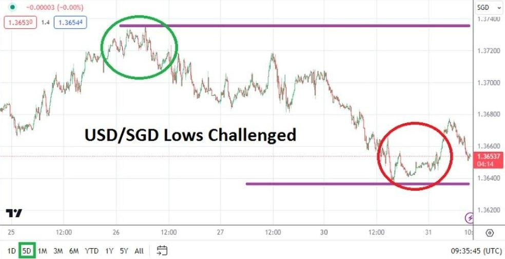 Gráfico del Análisis Técnico USD/SGD Gráfico del Análisis Técnico USD/SGD