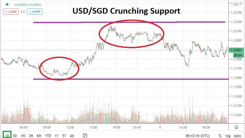 USD/SGD chart USD/SGD chart
