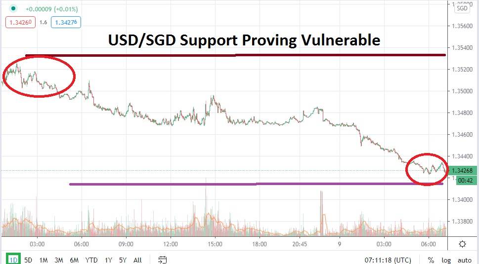 USD/SGD USD/SGD