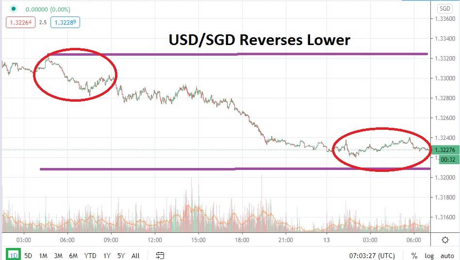 USD/SGD chart USD/SGD chart