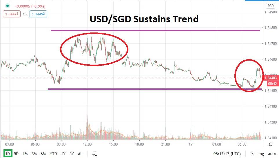USD/SGD USD/SGD