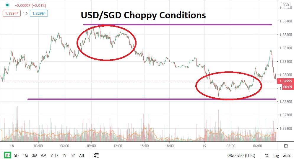 USD/SGD chart USD/SGD chart