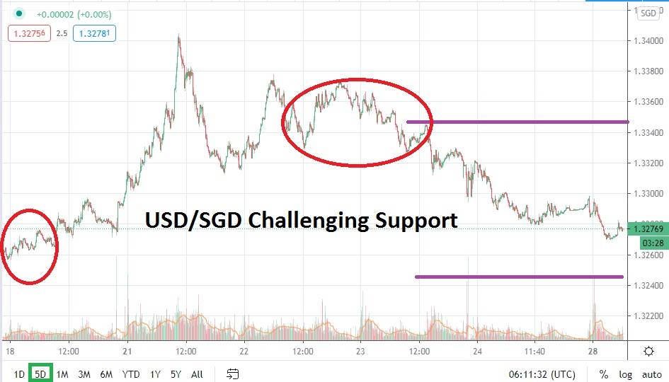 USD/SGD Bearish Momentum Builds, Challenging Support Again