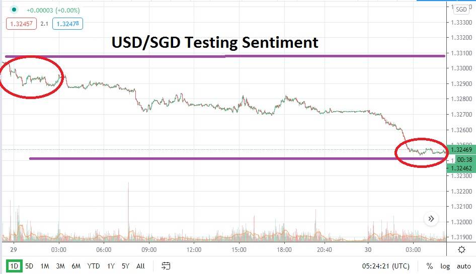 USD/SGD chart USD/SGD chart