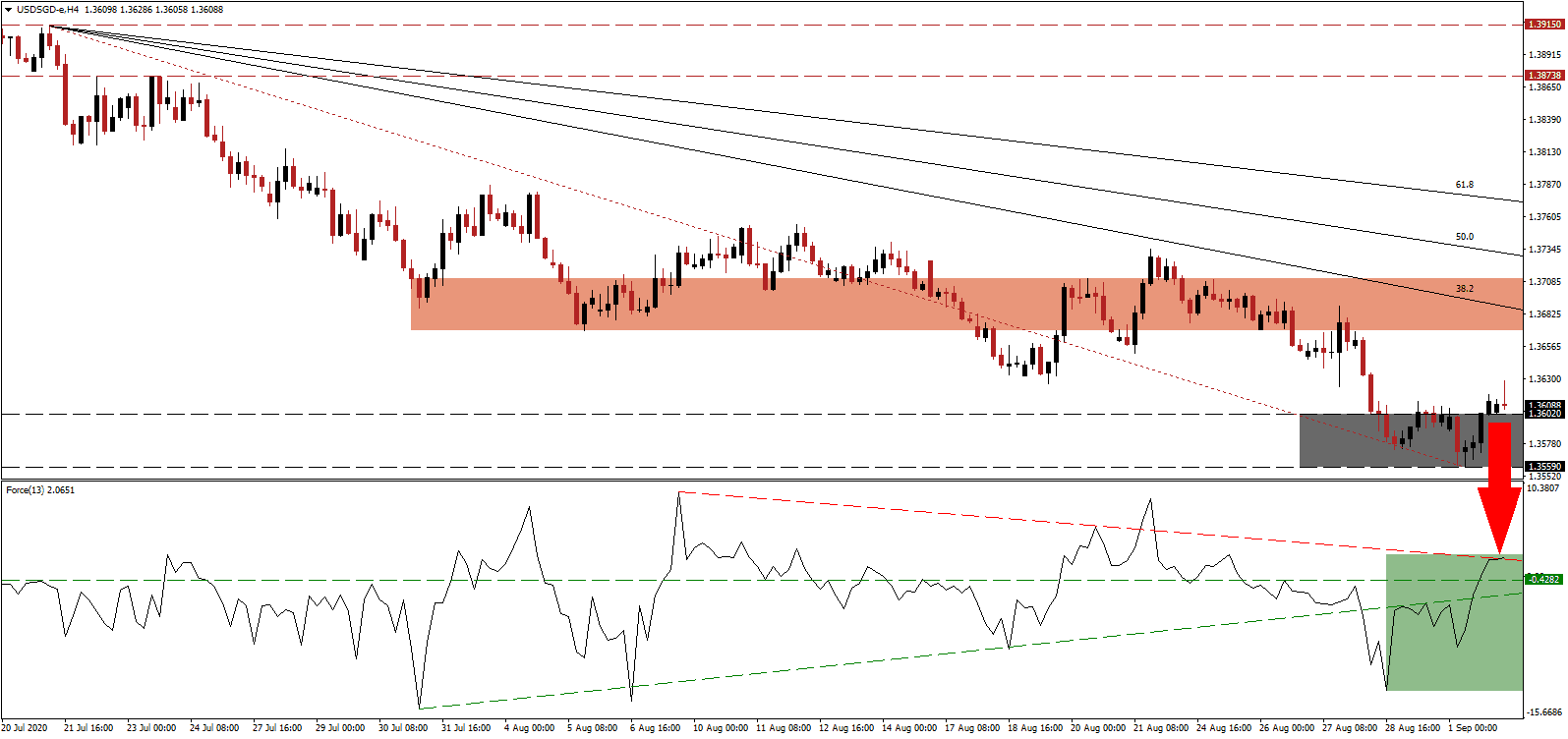الرسم البياني لزوج لزوج العملات الدولار الأمريكيالدولار السنغافوري الرسم البياني لزوج لزوج العملات الدولار الأمريكيالدولار السنغافوري
