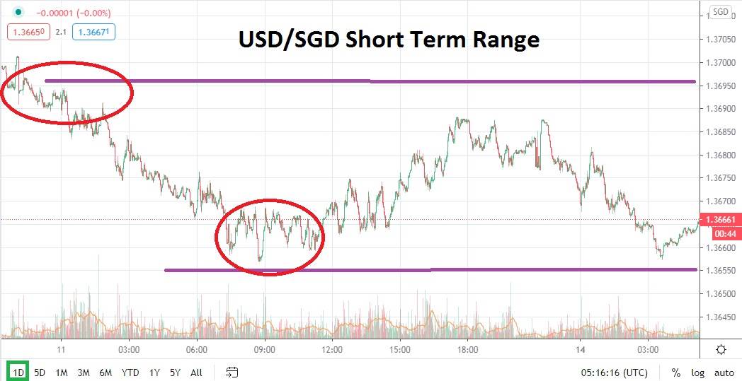 USD/SGD
