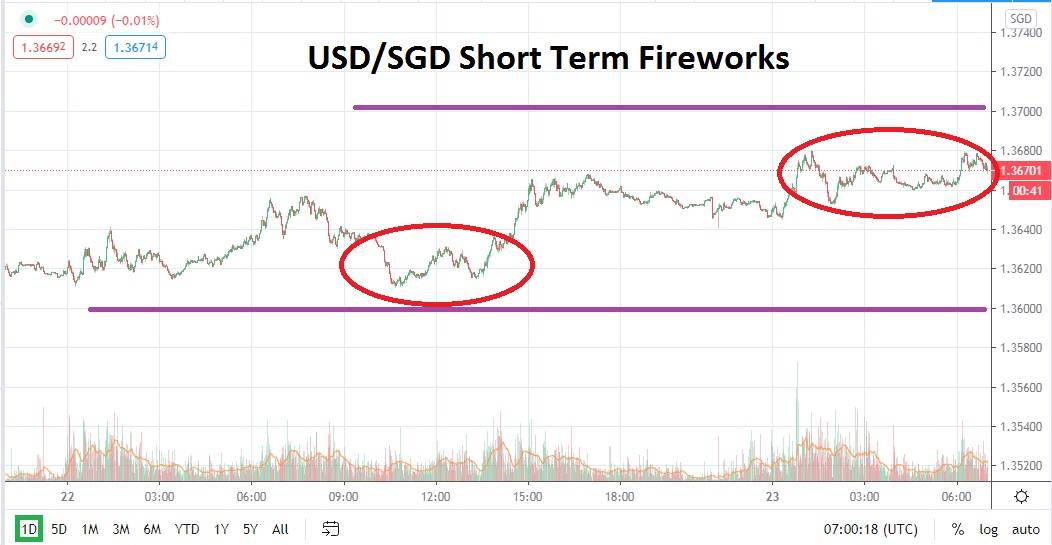 USD/SGD