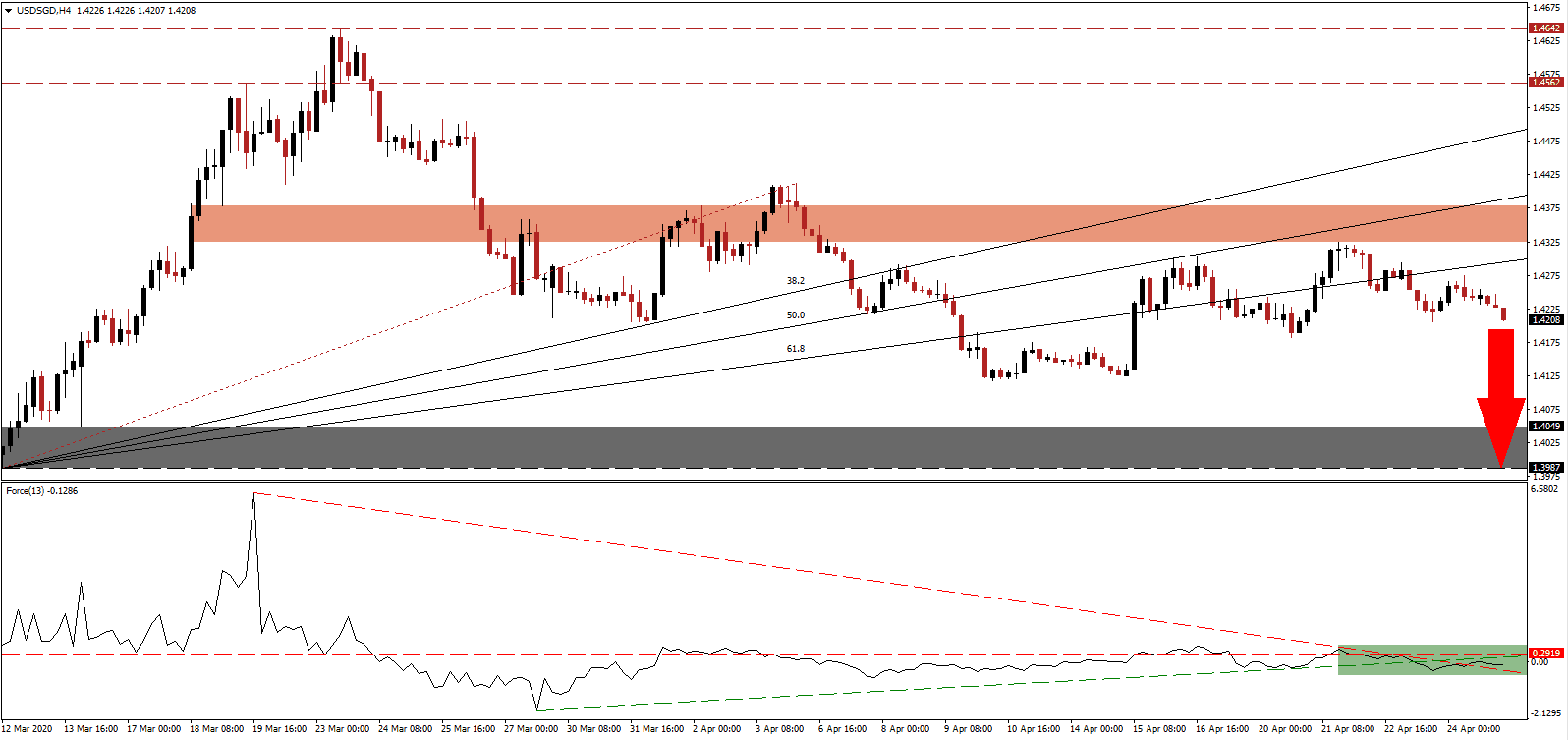 زوج الدولار الأمريكي/الدولار السنغافوري  زوج الدولار الأمريكي/الدولار السنغافوري