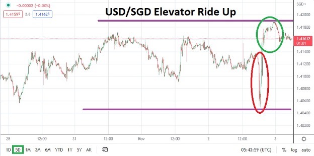 USD/SGD