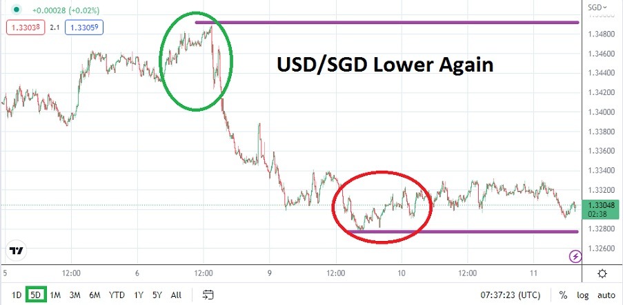 USD/SGD USD/SGD