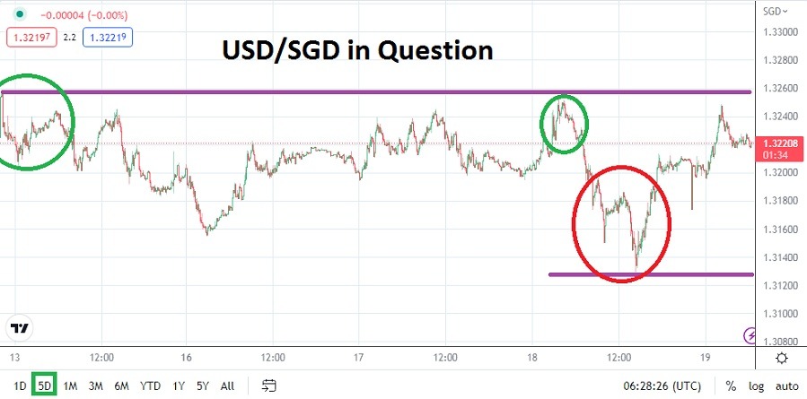 USD/SGD