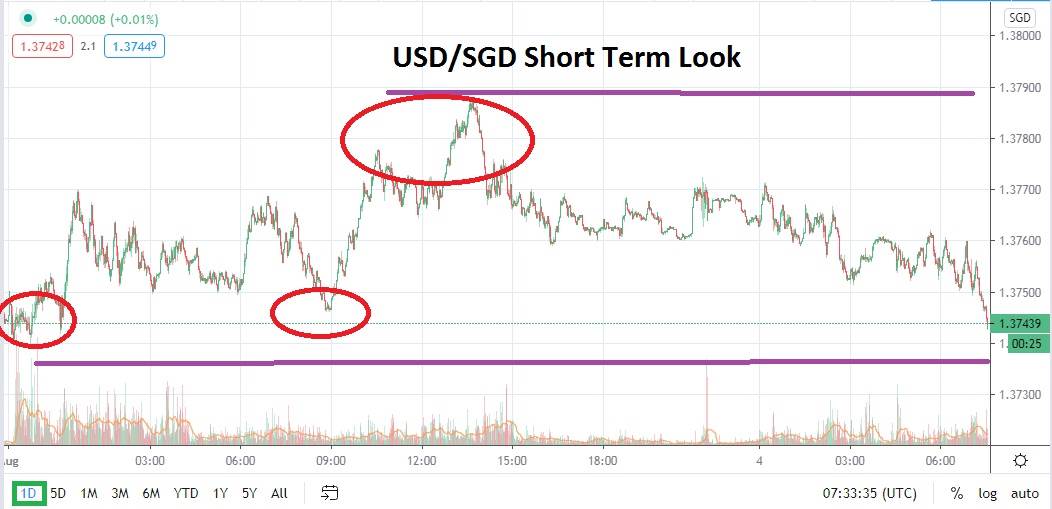 Señal Forex del Par USD/SGD Señal Forex del Par USD/SGD