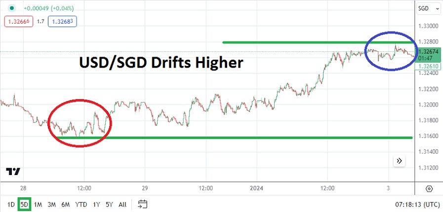 USD/SGD is Facing a Lot of Support