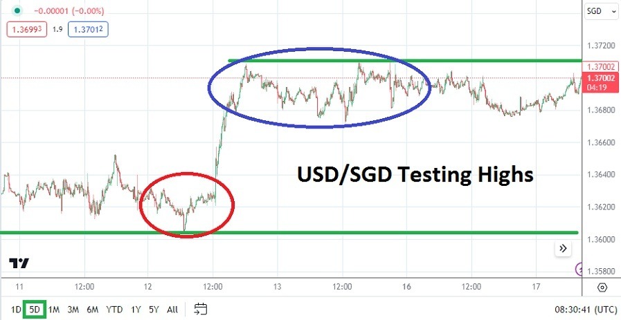 USD/SGD