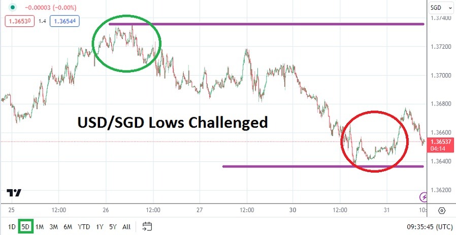 USD/SGD