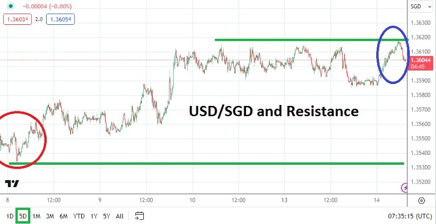 USD/SGD