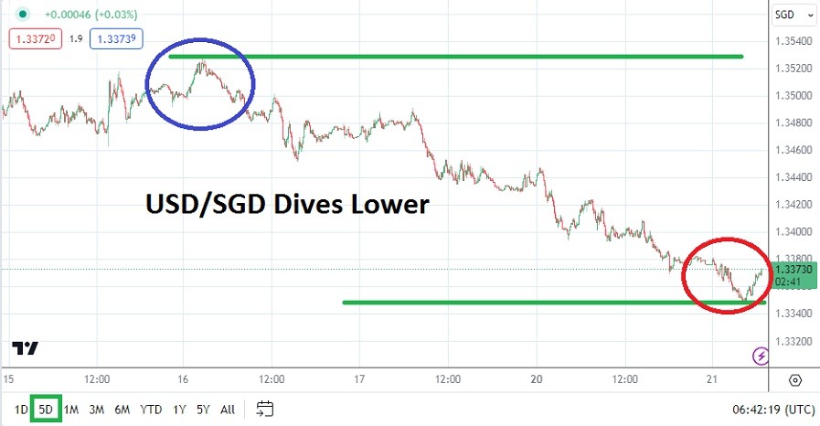 USD/SGD