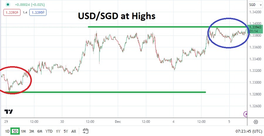 USD/SGD