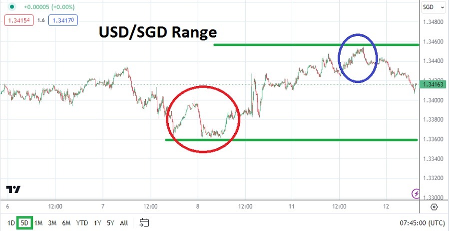 USD/SGD
